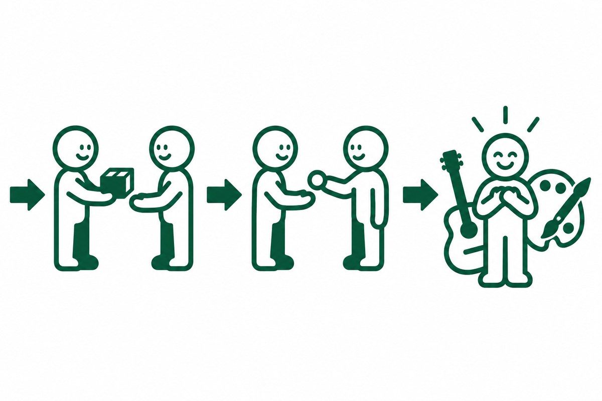 お客様のために差し出す、コインを受け取る、そのあとに好きなものが並ぶ、の3つの矢印の図